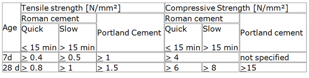 Roman-Cement-legante-naturale-tabella