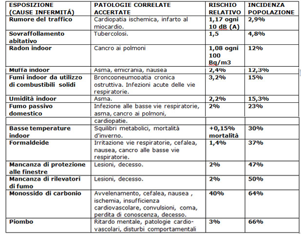Rischi-salute-tabella