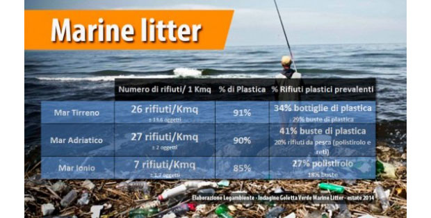L’isola di rifiuti che (ancora) non c’è nei nostri mari. Foto e dati della campagna 2014 della Goletta Verde di Legambiente.