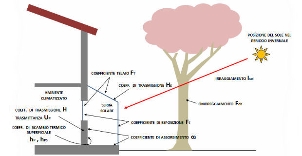 Schema che spiega il funzionamento delle serre solari