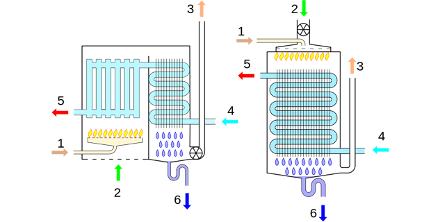  Schemi di funzionamento di due tipi di caldaia a condensazione: a camera di combustione aperta e aspirazione alla base del camino (sinistra) e a camera di combustione stagna con immissione d'aria forzata (destra). Immagine in licenza WikiCommons, autore Kalbody.   Legenda: 1- Entrata del gas 2- Entrata dell'aria 3- Uscita fumi 4- Ritorno dai radiatori 5- Ai radiatori 6- Acqua condensata