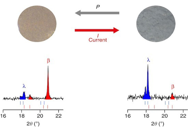 caption: Schematizzazione grafica della corrente elettrica di 0,4  A  mm -2 che fluisce in seguito alla pressione prodotta sul materiale (www.nature.com)