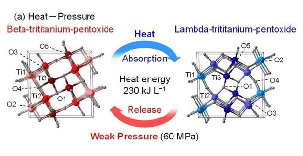 caption: (a) Memorizza calore materiale energetico di 230 kJ/L mediante riscaldamento e rilascia l'energia da una pressione debole (60 MPa). 