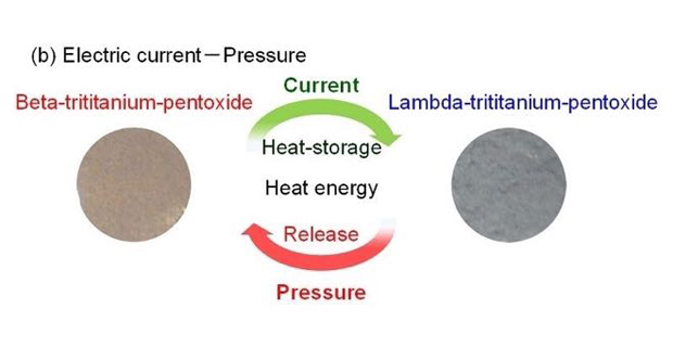 caption: La ceramica memorizza calore energia da varie fonti come (b) il flusso di corrente elettrica.