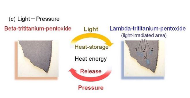caption: (c) Memorizza energia da radiazione luminosa.