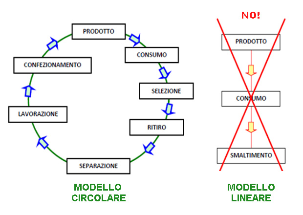 economia-circolare-sondaggio-d