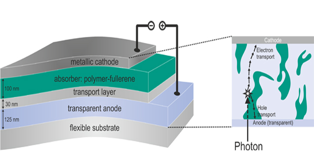  la struttura a strati di una cella di fotovoltaico a film sottile organico. Le cariche sono generate negli strati fotoattivi e possono essere trasferiti lungo gli elettrodi.