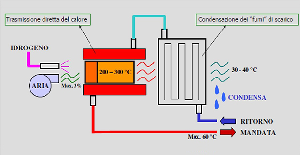 caption: Schema di funzionamento del combustore catalitico di Giacomini per l’ossidazione controllata dell’idrogeno, con recupero finale di calore