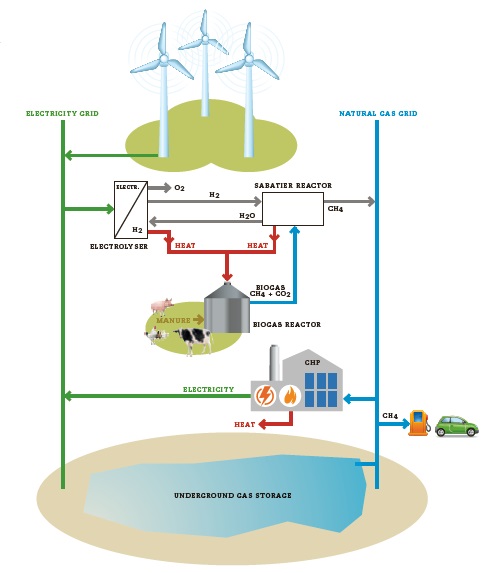 caption: Il sistema d’integrazione eolico-biogas che consentirà al Comune di Ringkøbing-Skjern  di raggiungere il 100% di autonomia energetica entro il 2020. Fonte HMN Naturgas.