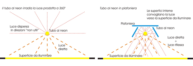Schema che mostra la differenza tra la luce emessa da un tubo al neon a 360° e uno in plafoniera