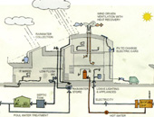 Schema-raccolta-acque-piovane-e-risparmio-energetico-insediamento-BedZED-1