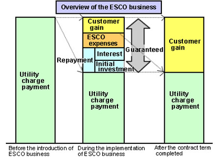 Esco-energy-service-company-a
