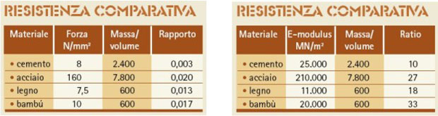 Tabella per il confronto delle caratteristiche di bambu, cemento, acciaio e legno