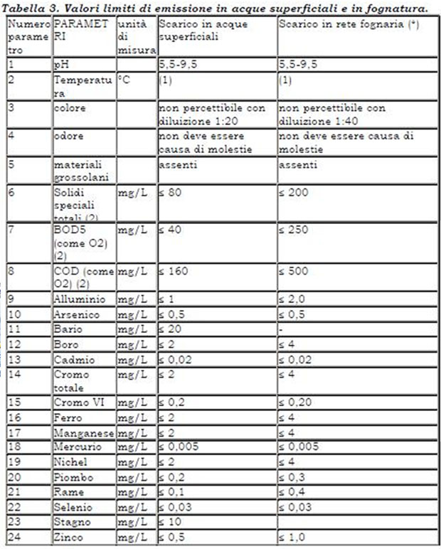 Tutela-acque-tabella-limiti-3