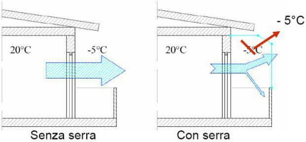 La differenza di temperatura notturna con e senza serra solare