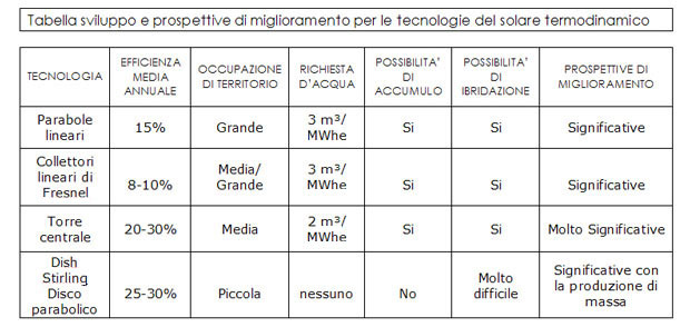 solare-termodinamico-oggi-h