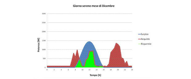 strategie-accumulo-elettricita-d