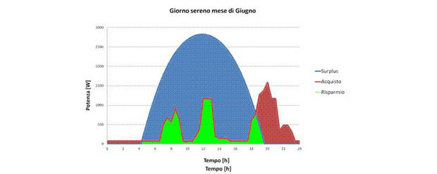 strategie-accumulo-elettricita-e