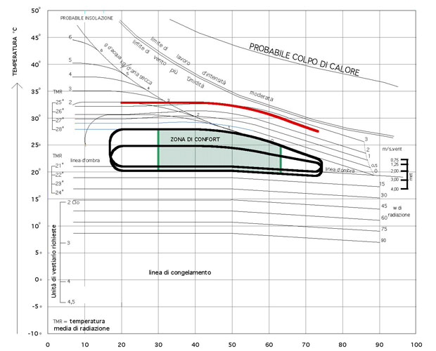 Rischi-salute-diagramma-olgyay