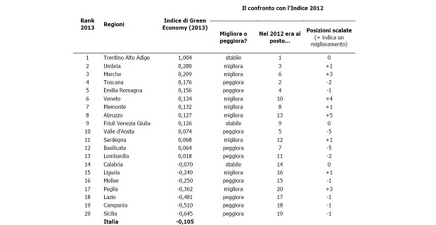 classifica-regioni-green-c