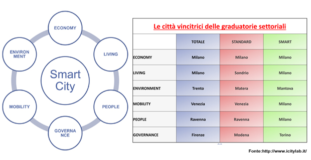 classifica-smart-city-b