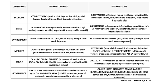 classifica-smart-city-c