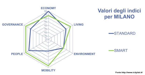 classifica-smart-city-d