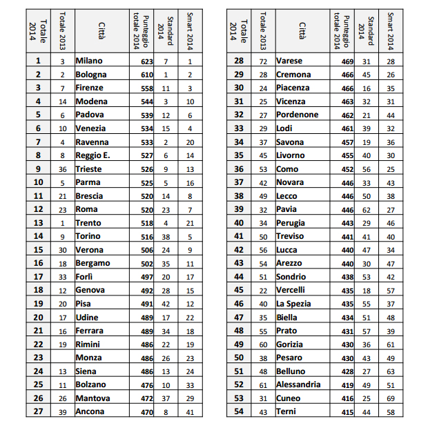 classifica-smart-city-e1
