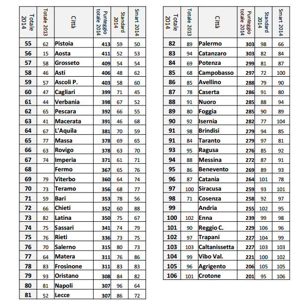 classifica-smart-city-f