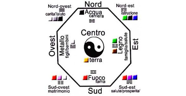 Come orientare gli ambienti della casa secondo il feng shui