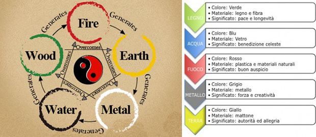 I 5 elementi del feng shui