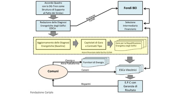 progetto-elena-efficienza-d