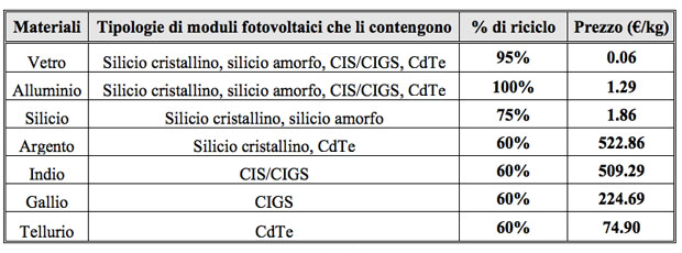 riciclo-moduli-fotovoltaici-e