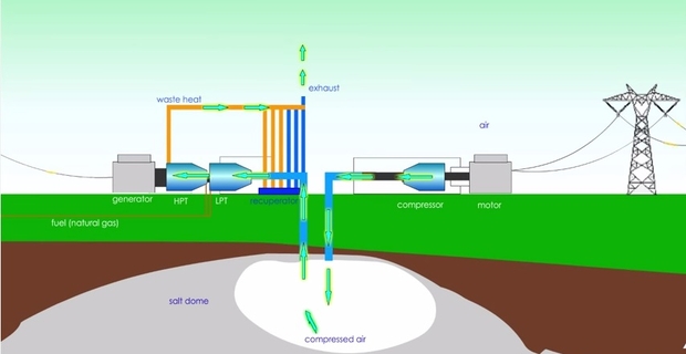 Schema dell'impianto di accumulo di aria compressa e recupero dell'energia proposto dal Pathfinder Wyoming Wind Project. 