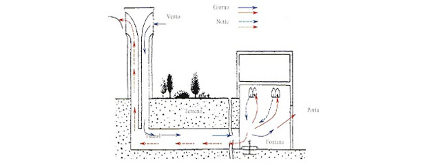 Schema di funzionamento di una torre del vento