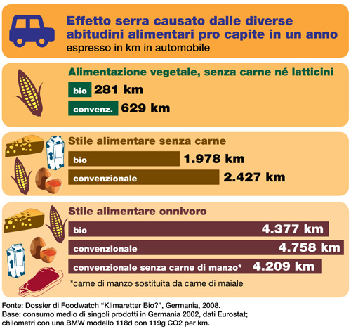 caption: Tabella che visualizza i gas serra prodotti dalle diverse scelte alimentari comparati a km equivalenti percorsi in auto, lo studio che è servito per realizzare la tabella ha tenuto conto delle emissioni di CO2 risultanti dalla coltivazione dei mangimi per gli animali, dall'utilizzo dei pascoli per l'allevamento e dalle deiezioni prodotte dagli animali stessi.