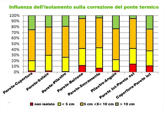 Diagramma dell'influenza dell'isolamento sulla correzione del ponte termico 