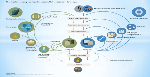 caption: il diagramma a farfalla dell’economia circolare, caratterizzato da diversi cerchi (le  ali della farfalla) e un pozzo finale (la coda della farfalla) nel quale converge tutto ciò che non può essere riutilizzato o valorizzato in qualche modo.