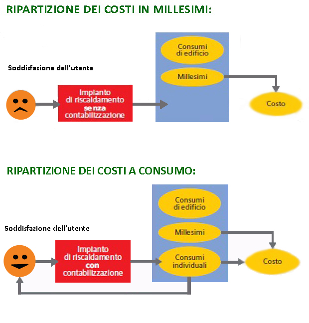 termoregolazione-contabilizzare-b