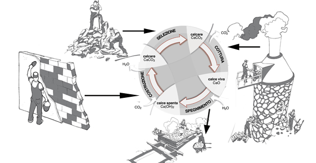 caption: Il ciclo della calce