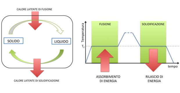 materiali-cambiamento-fase-b