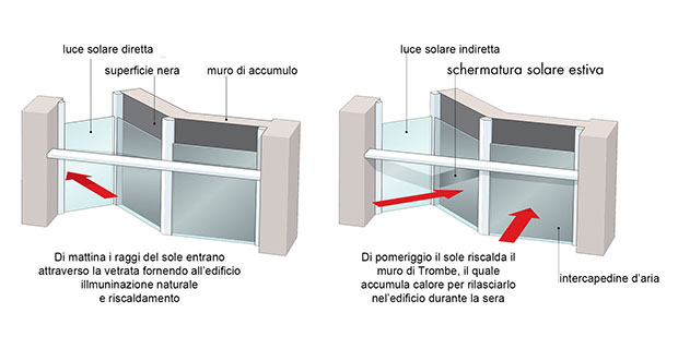  Schema del funzionamento di un muro di Trombe a zig zag. Fonte: National Renewable Energy Laboratory www.nrel.gov/