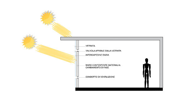  Schema dei componenti di un muro di Trombe con materiali a cambiamento di fase 