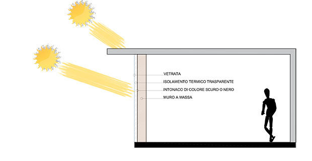  Schema dei componenti di un muro di Trombe con isolamento in aerogel.