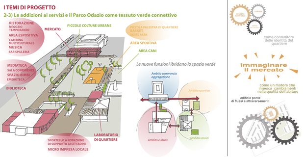 caption: Schemi progettuali con le strategie per il recupero del Giambellino, un progetto partecipato elaborato a seguito di un proficua collaborazione con gli abitanti del quartiere. Foto da www.g124giambellino.com 