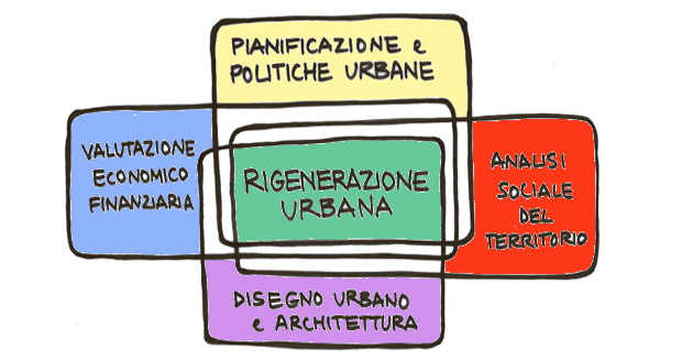  Schema sulla rigenerazione urbana. Immagine tratta da http://www.kcity.it/chi-siamo/competenze/ 