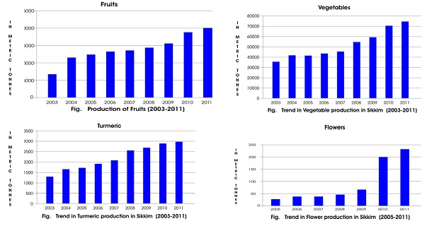  Dati riguardanti al produzione agricola in Sikkim dal 2003 al 2011. Foto da www.sikkimorganicmission.gov.in 