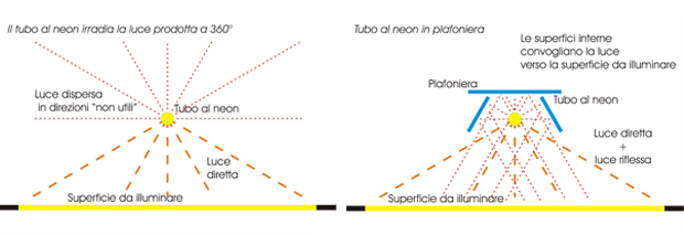 Come irradia la luce un tubo a neon