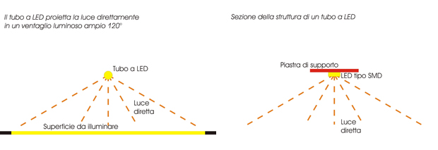 Schema che mostra la diffusione della luce di un tubo a led.