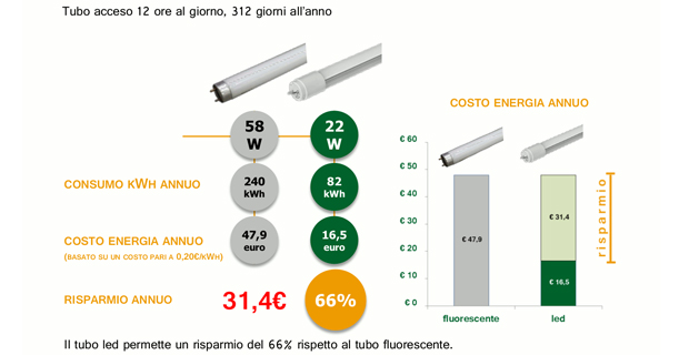 Confronto consumi tra tubo a neon e tubo a led